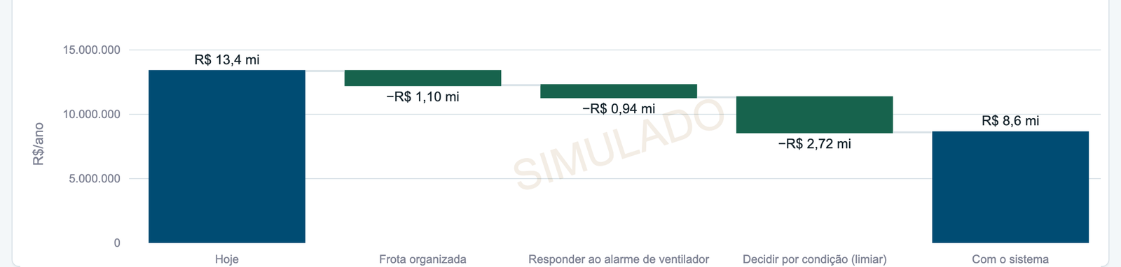 Tela da demonstração fotovoltaica: custo anual de manutenção da carteira simulada, degrau a degrau